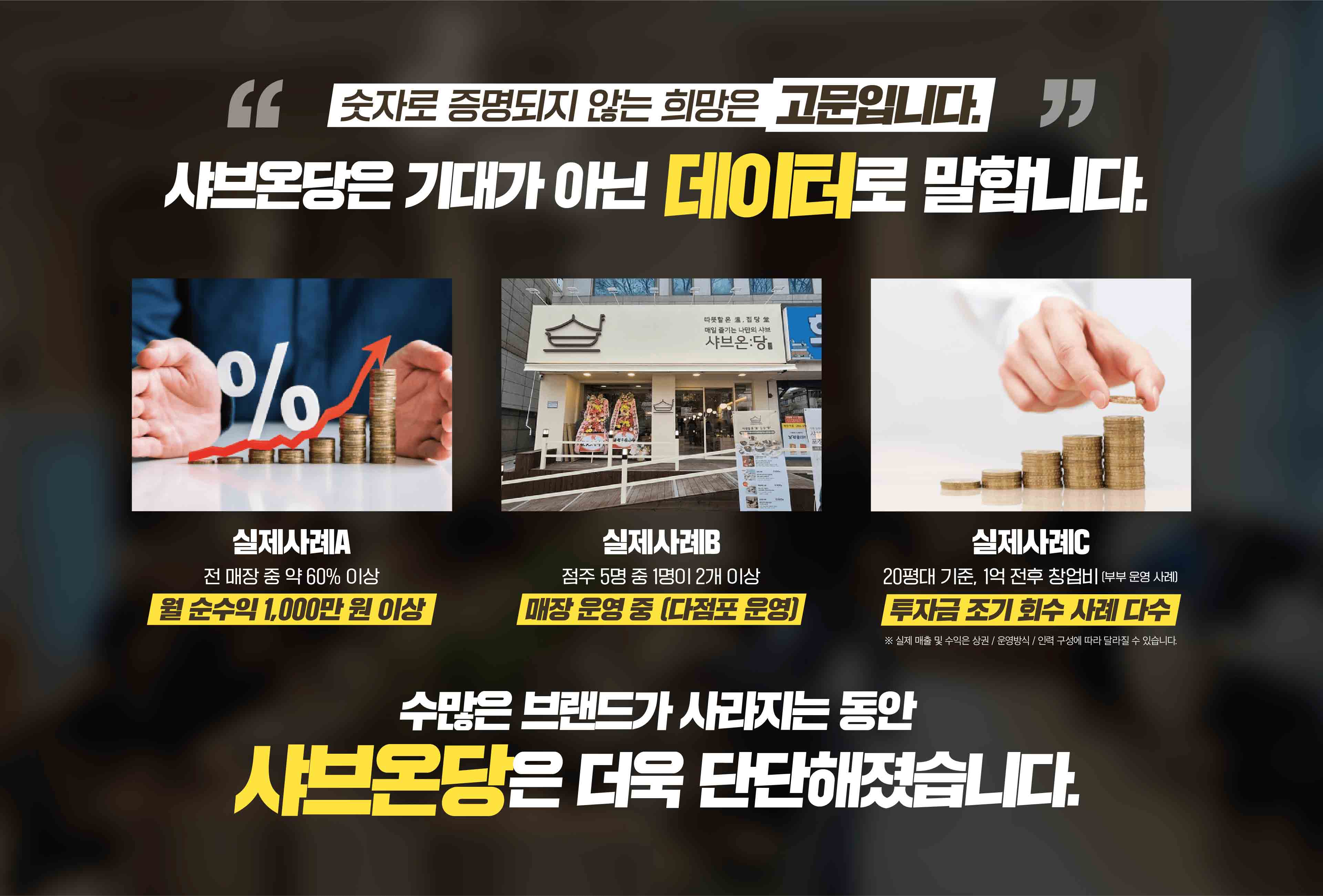 숫자로 증명되지 않는 희망은 고문입니다. 샤브온당은 기대가 아닌 데이터로 말합니다. 실제사례A 전 매장 중 약 60% 이상 월 순수익 1,000만 원 이상, 실제사례B 점주 5명 중 1명이 2개 이상 매장 운영 중 (다점포 운영), 실제사례C 20평대 기준, 1억 전후 창업비(부부 운영 사례) 투자금 조기 회수 사례 다수 ※ 실제 매출 및 수익은 상권 / 운영방식 / 인력 구성에 따라 달라질 수 있습니다. 수많은 브랜드가 사라지는 동안 샤브온당은 더욱 단단해졌습니다.